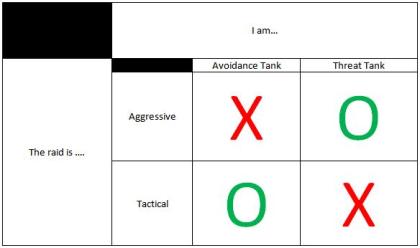 Agressive = Threat ; Tactical = Avoidance